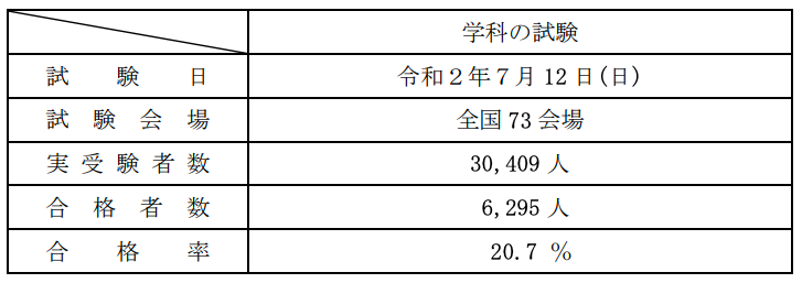 一級建築士試験「学科の試験」、合格率は20.7％ | 新建ハウジング