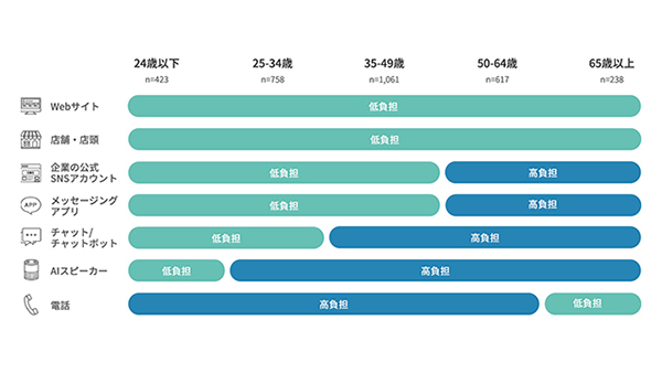 ="若年層が苦手な企業チャネルは“電話”? 対話するチャネルは回避傾向-トランスコスモス調べ" 若年層が苦手な企業チャネルは“電話”? 対話するチャネルは回避傾向-トランスコスモス調べ