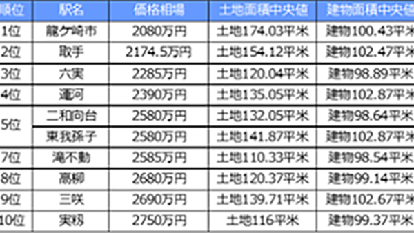 東京駅まで60分以内の戸建て価格相場が安い駅ランキング、新築1位は「龍ケ崎市駅」