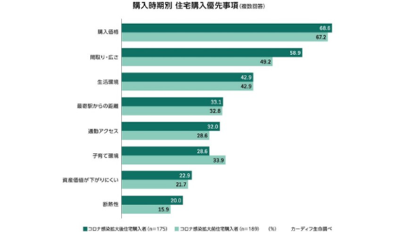 コロナ禍の家選び、優先事項に変化あり？－カーディフ生命調べ