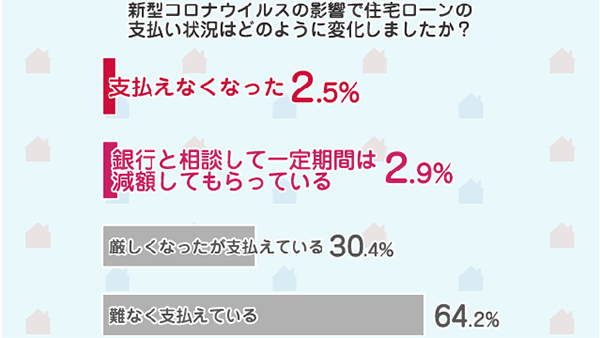コロナ影響、○人に1人が住宅ローンを支払えない！－GOEN調べ