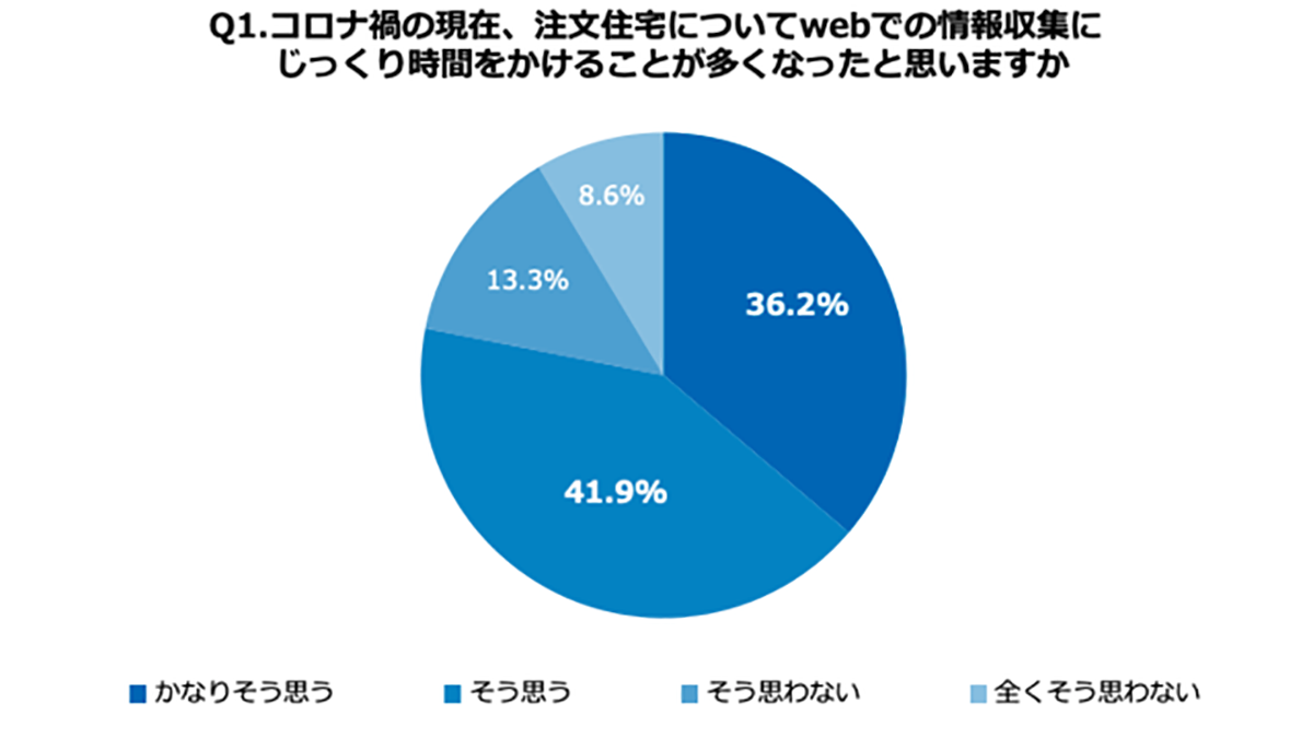 コロナ禍の注文住宅検討、8割が「ウェブでの情報収集増えた」－全研本社調べ