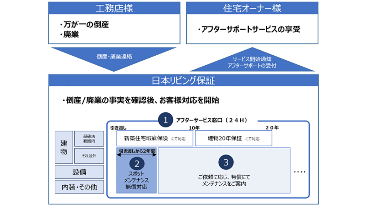 工務店廃業時にアフターサービスを継承する新サービス－日本リビング保証