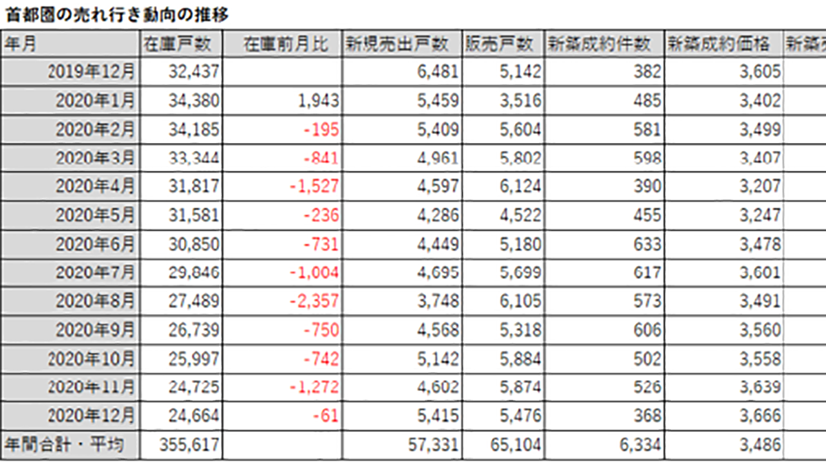 首都圏の新築分譲戸建て、販売増で在庫大幅減－スタイルアクト調べ