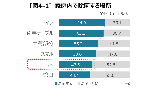 除菌が大変な場所トップは「床」－ダスキン調べ