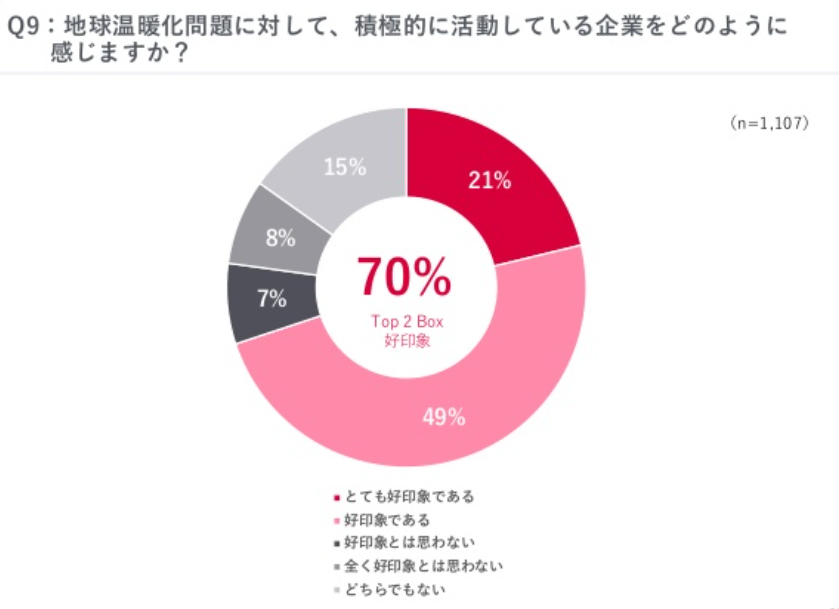 ="地球温暖化対策に取り組む企業に好印象-メンバーズ調べ" 地球温暖化対策に取り組む企業に好印象-メンバーズ調べ