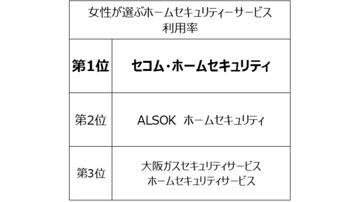 女性が選ぶ「ホームセキュリティサービス」1位は？－こどもりびんぐ調べ