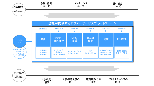 日本リビング保証、第一生命と業務提携　法人顧客の業務支援