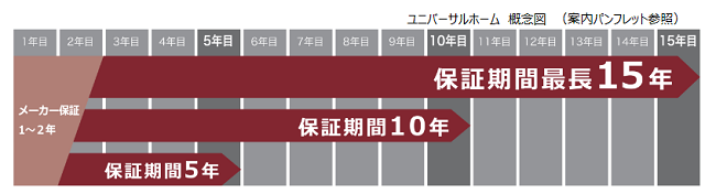 日本リビング保証とユニバ提携　新築に住宅設備延長保証