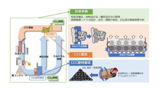 水・CO2・廃コンクリだけで完全リサイクル　東大など開発