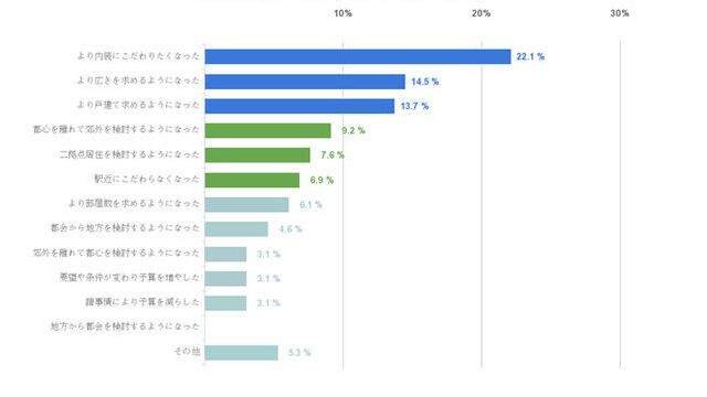 コロナ禍で内装へのこだわり強く　SUVACO調べ