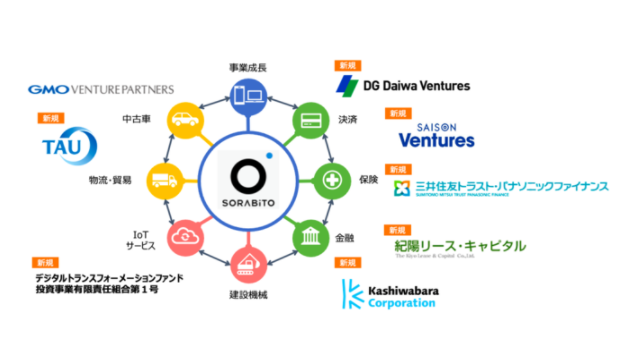 建機レンタルのSORABITO、7億円資金調達　組織強化