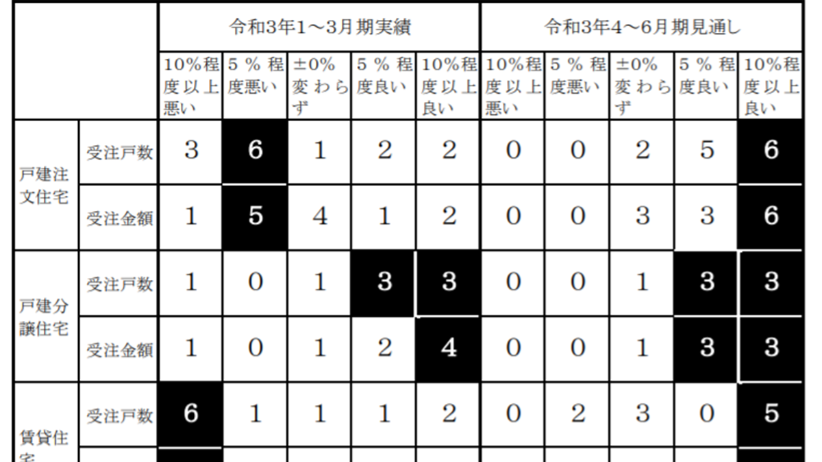 戸建て注文住宅の顧客実態調査を公表 住団連 新建ハウジング