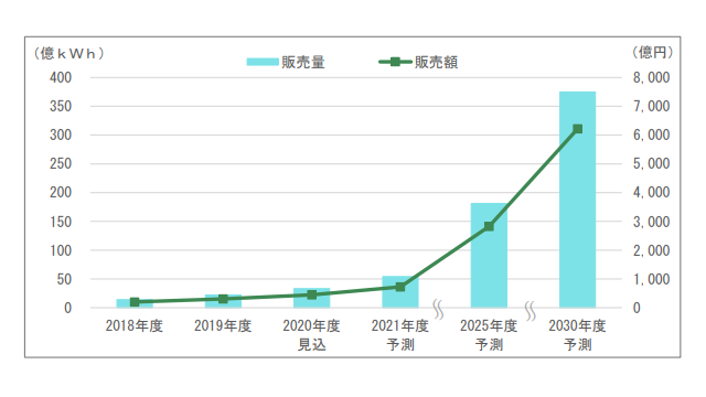2030年度グリーン電力市場20年度比14倍　富士経予測