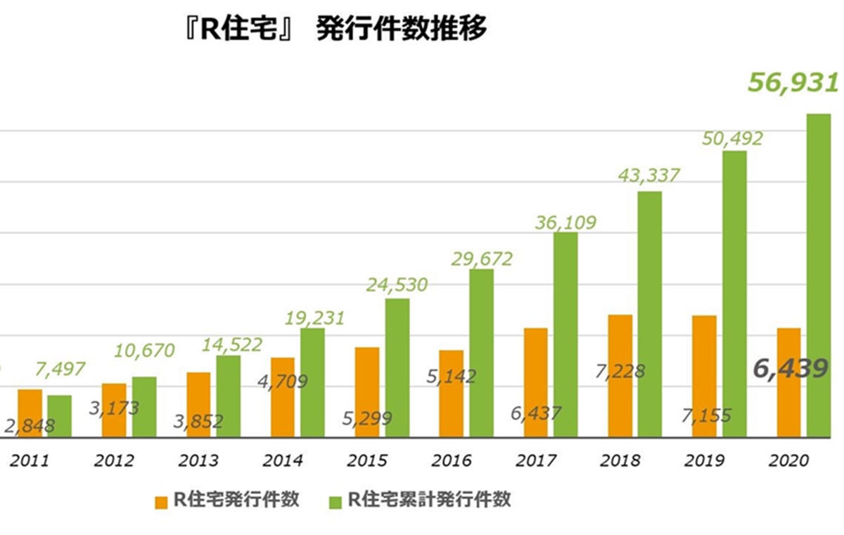 「適合R住宅」2020年度は1割減　09年度比では5倍に