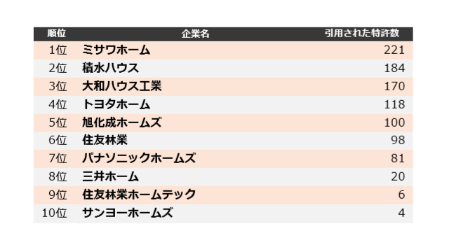 ハウスメーカーの他社牽制力ランキングトップはミサワホーム