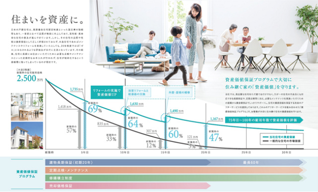 日本リビング保証、木造住宅の価値を長期保全する新サービス