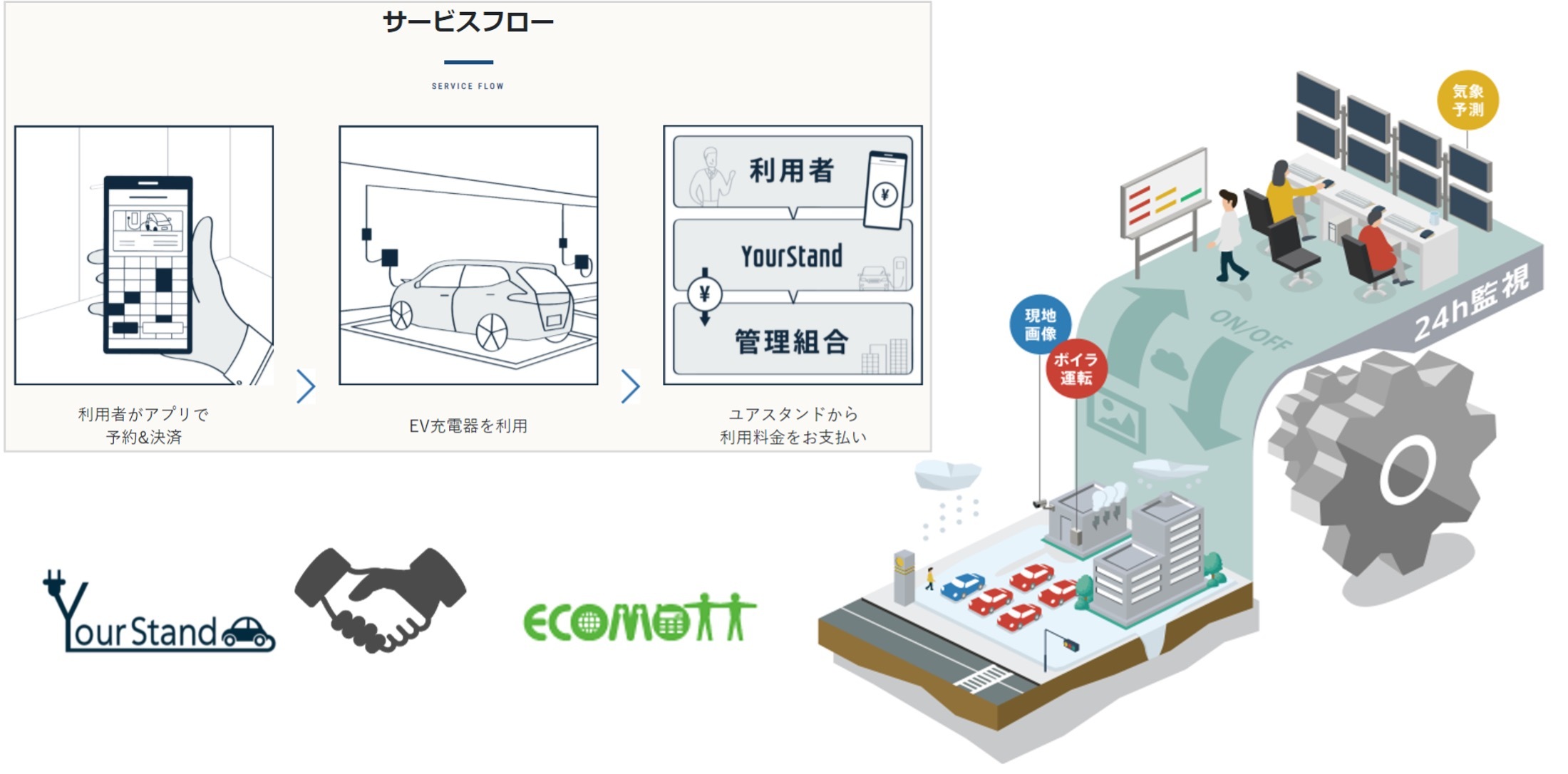 エコモット、ユアスタンドと北海道エリアにEV充電設備展開