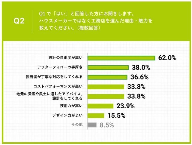 ハウスメーカーよりも工務店を選んだ理由　全研本社調べ