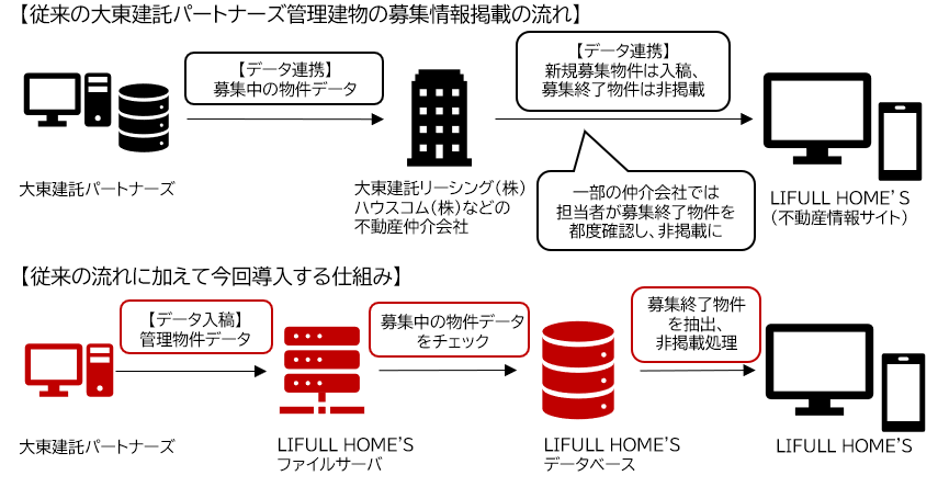 ="大東建託物件に「おとり広告」撲滅に向けた仕組みを導入" 大東建託物件に「おとり広告」撲滅に向けた仕組みを導入