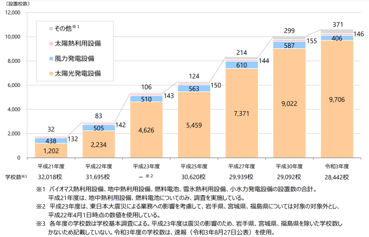 公立学校の34.1％が太陽光発電設置ー文科省調べ