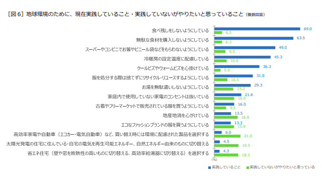 ="20・30代が環境のために実践したいことは?-積水ハウス" 20・30代が環境のために実践したいことは?-積水ハウス