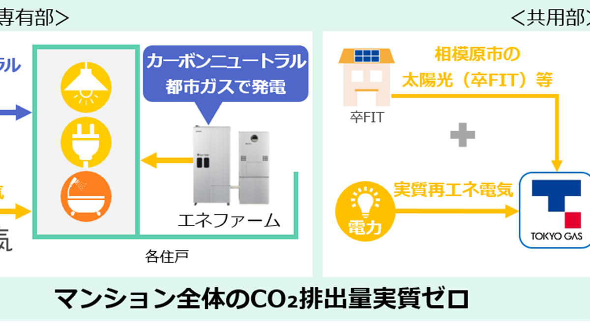 東京ガス、野村不とマンション全体のCO2排出量実質ゼロに