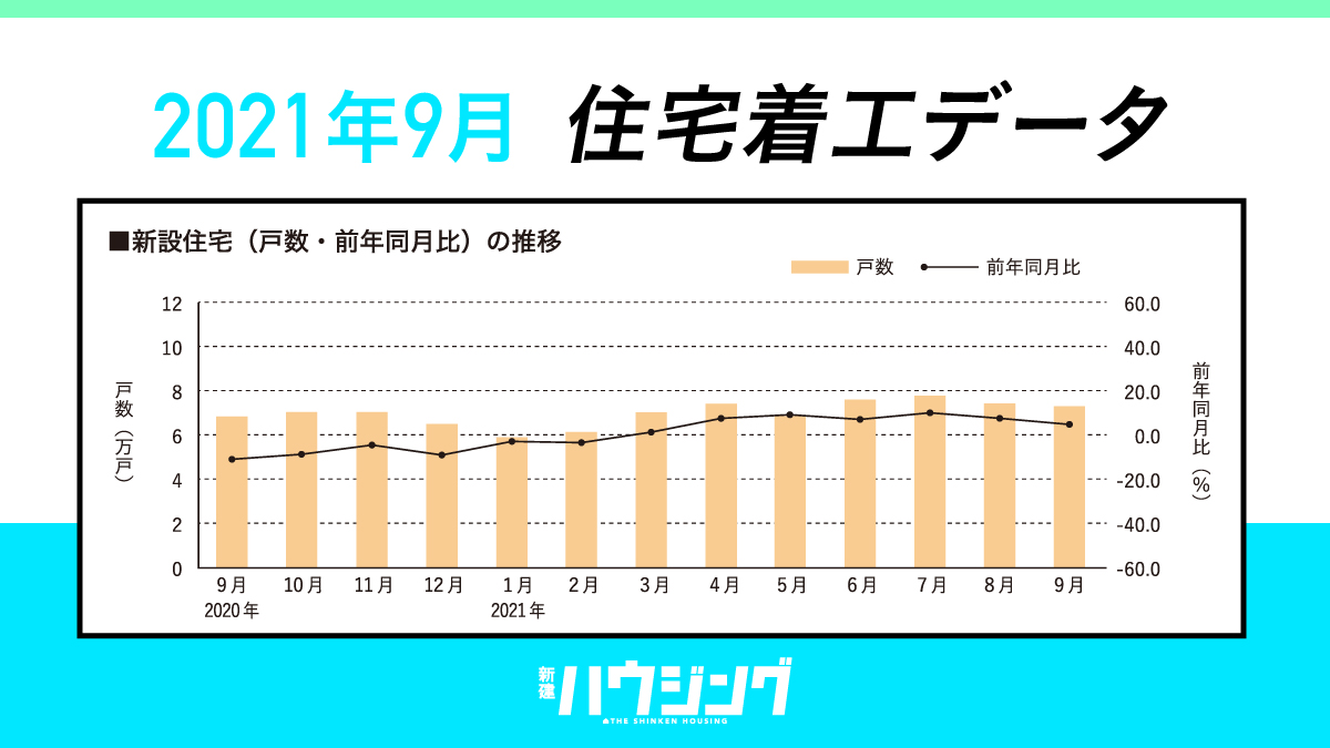 【最新データ】持家14.9%増 11カ月連続増加