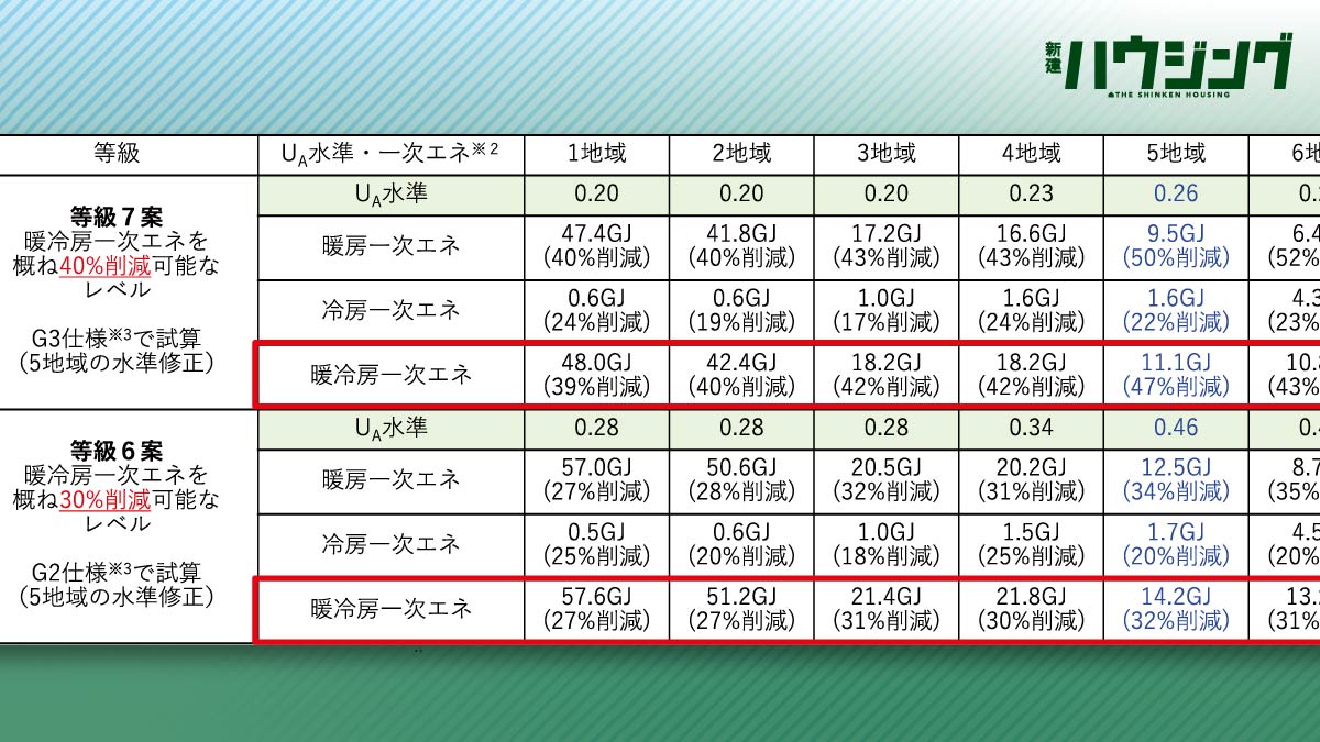 断熱等級に6・7新設　水準はHEAT20・G2、G3相当