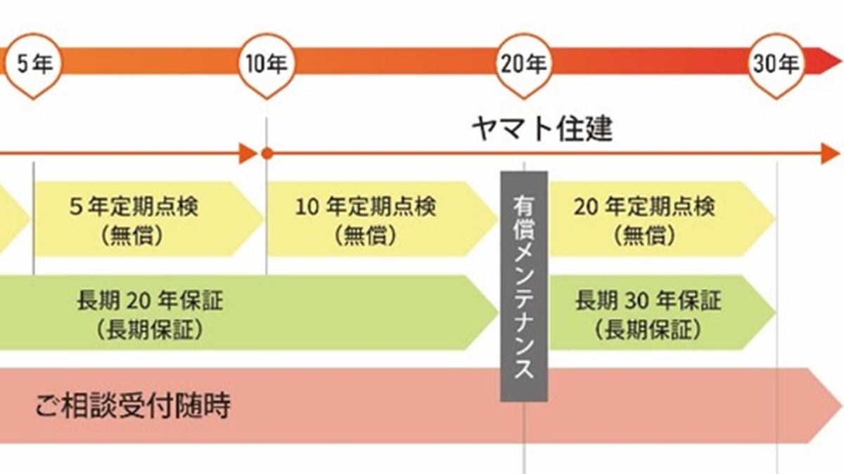 ヤマト住建、注文住宅の初期保証を20年一括へ