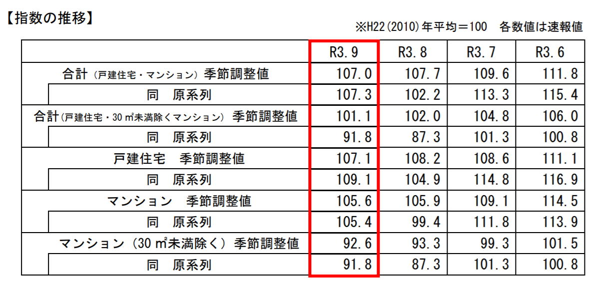 9月の既存住宅販売量指数、前月比0.7％下落―国交省調べ