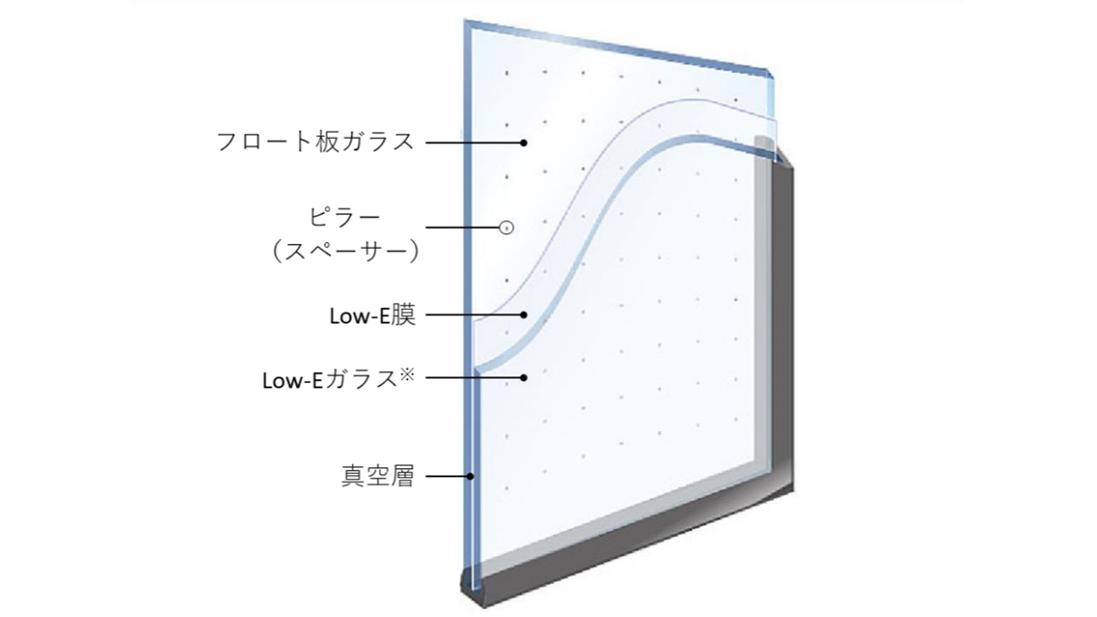 真空ガラスのJISを制定　断熱性能0.7W/㎡K以下に
