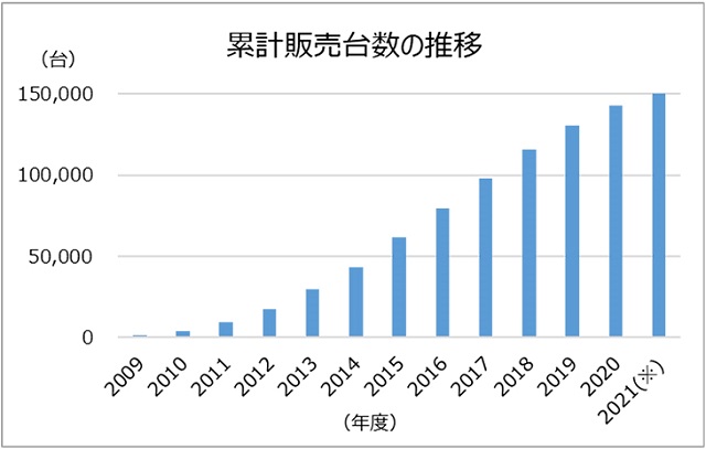 東京ガス、「エネファーム」の累計販売台数15万台に