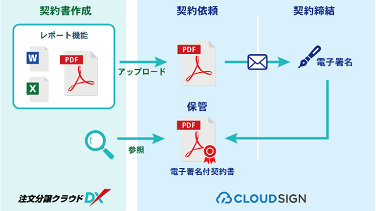 注文分譲クラウドDXが完全電子化へ　クラウドサインと連携