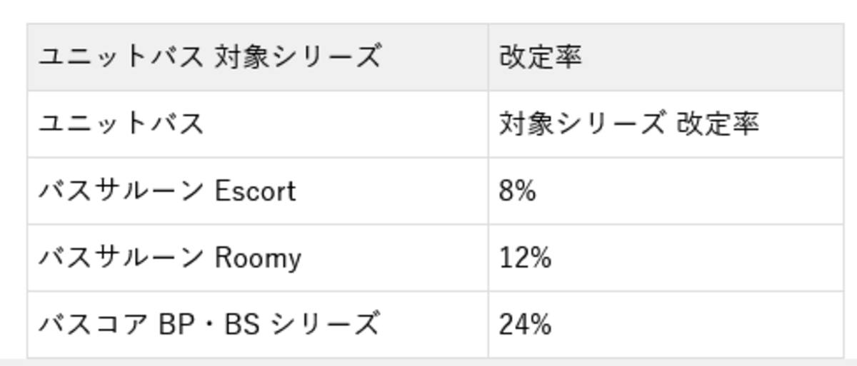 積水ホームテクノ ユニットバス値上げ―4月1日から