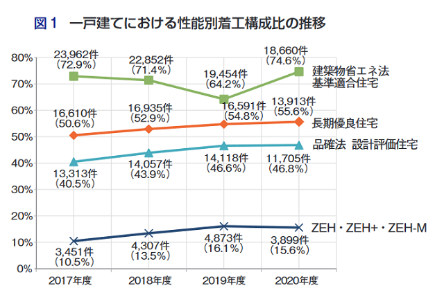 2020年度2×4着工戸数約6万戸　省エネ適合住宅7割に