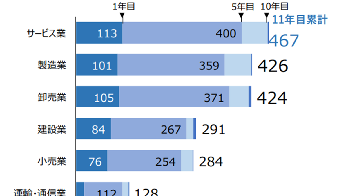 東日本大震災関連倒産　建設業は累計291件