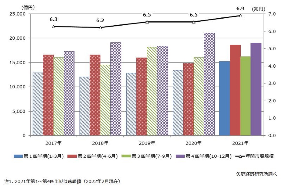 2021年の住宅リフォーム市場7兆円　前年比5.7％増