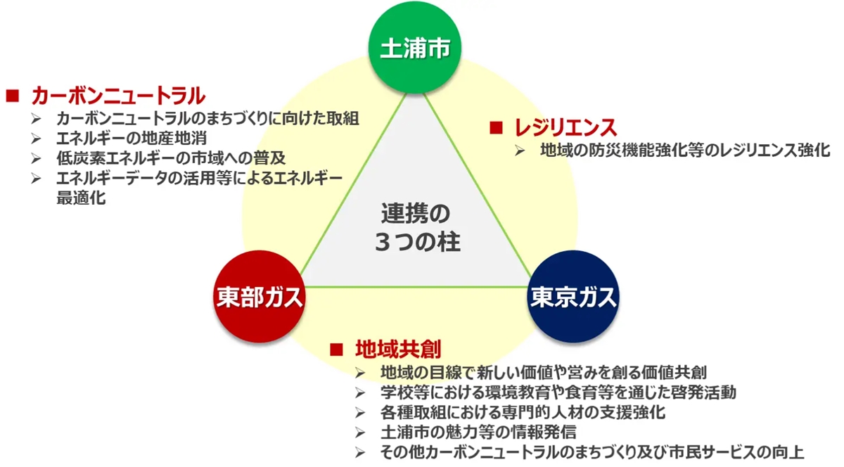 土浦市のカーボンニュートラルなまちづくりに向け3者連携