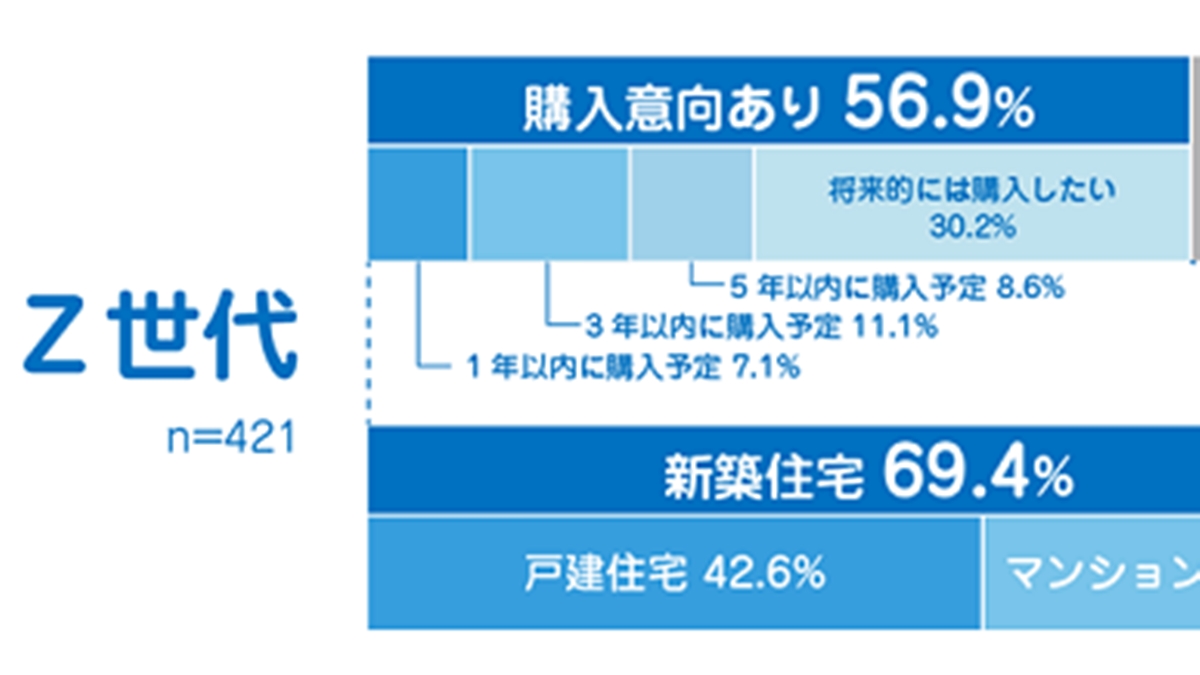 Z世代約6割が住宅購入の意向　フレキシブルな暮らしに関心