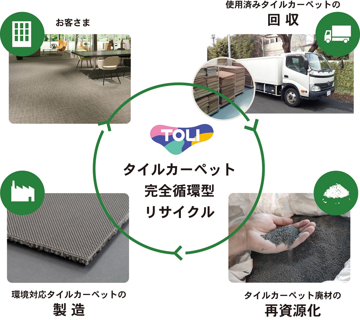 東リ、タイルカーペットの完全循環型リサイクルを拡大