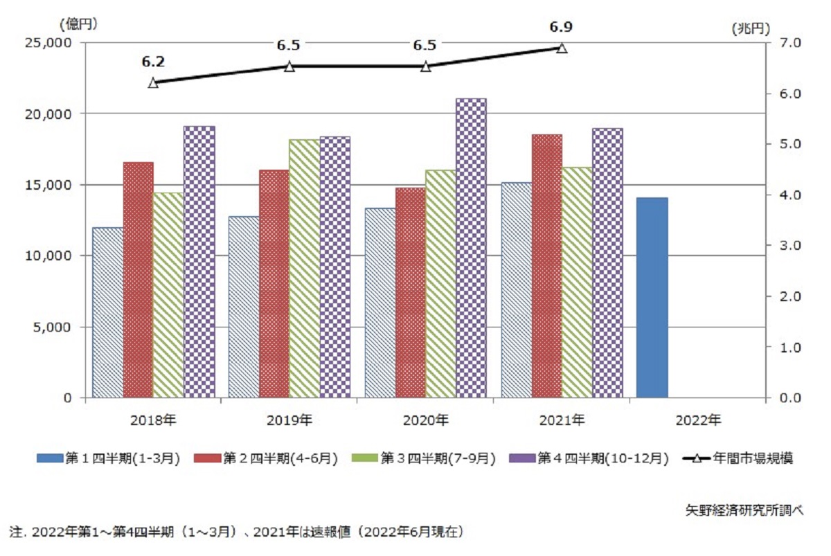 住宅リフォーム市場、第1四半期7.6％減　矢野経調べ