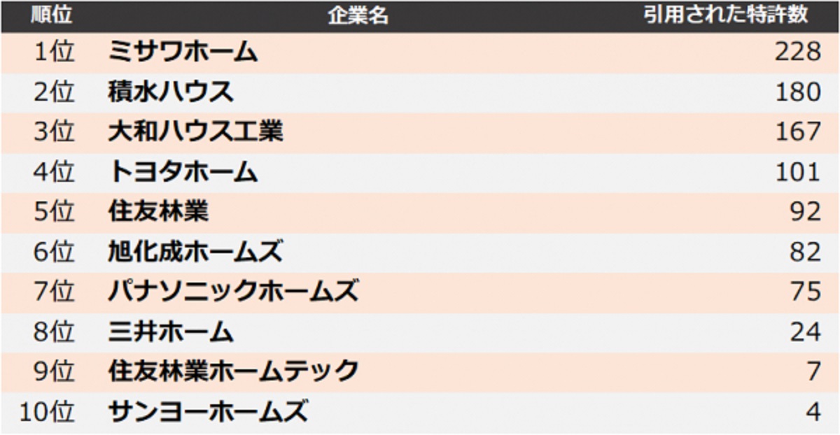 ハウスメーカー他社牽制力ランキング　トップはミサワホーム