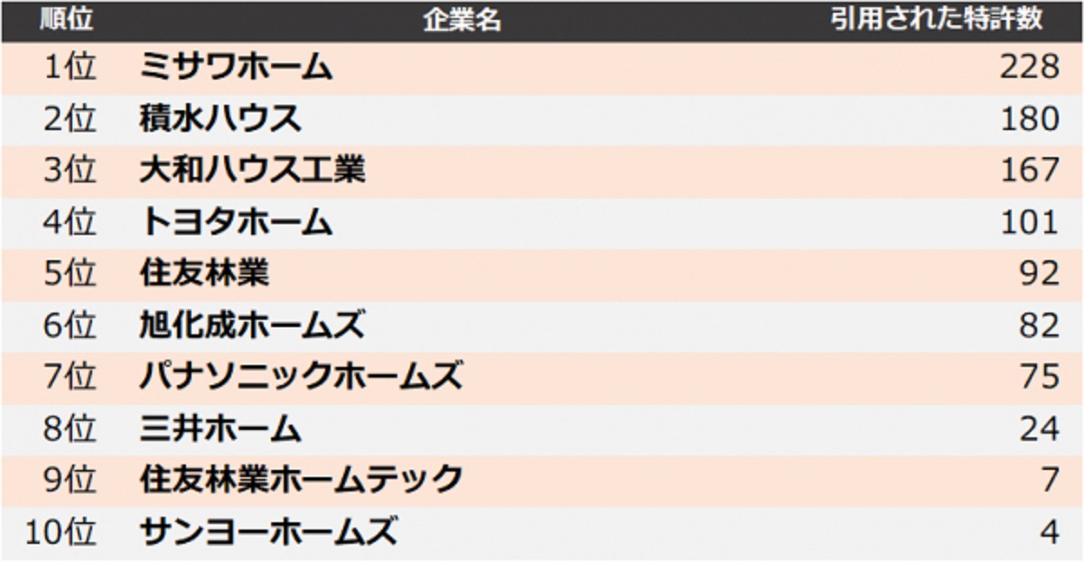 ハウスメーカー他社牽制力ランキング　トップはミサワホーム