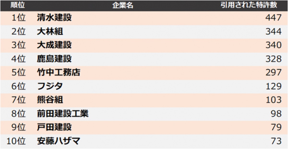 ゼネコン他社牽制力ランキング　上位は清水、大林、大成