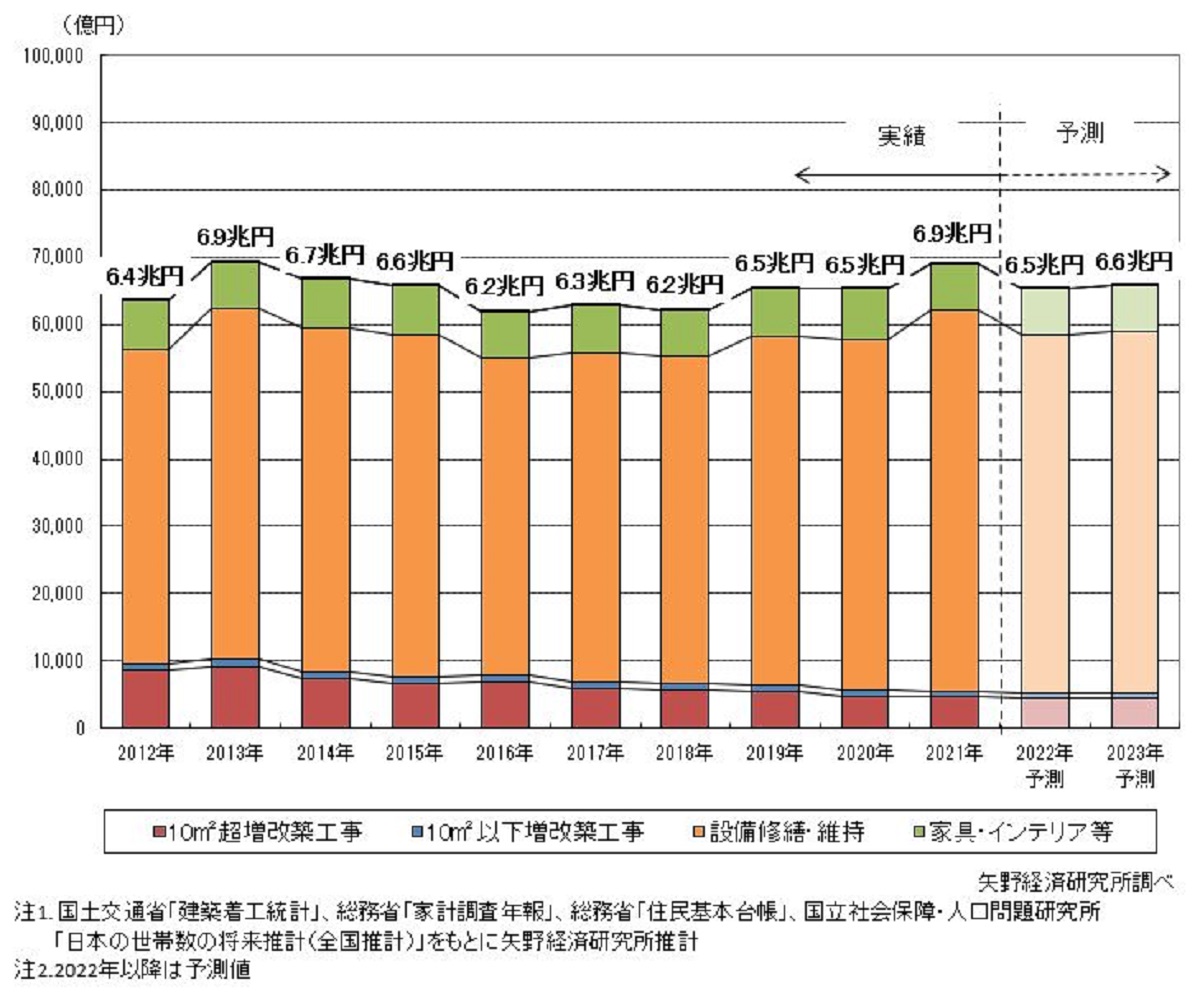 2021年住宅リフォーム市場6.9兆円　前年比5.7％増