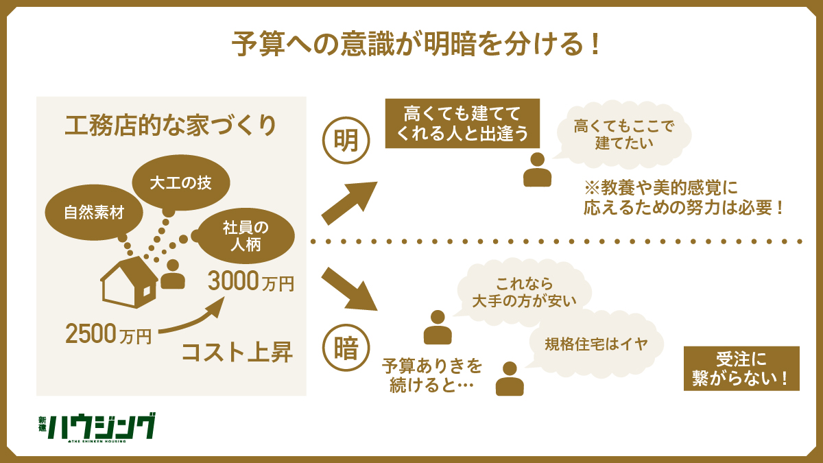 【深掘り】〈塚本浩史〉予算から考える―工務店自立の道