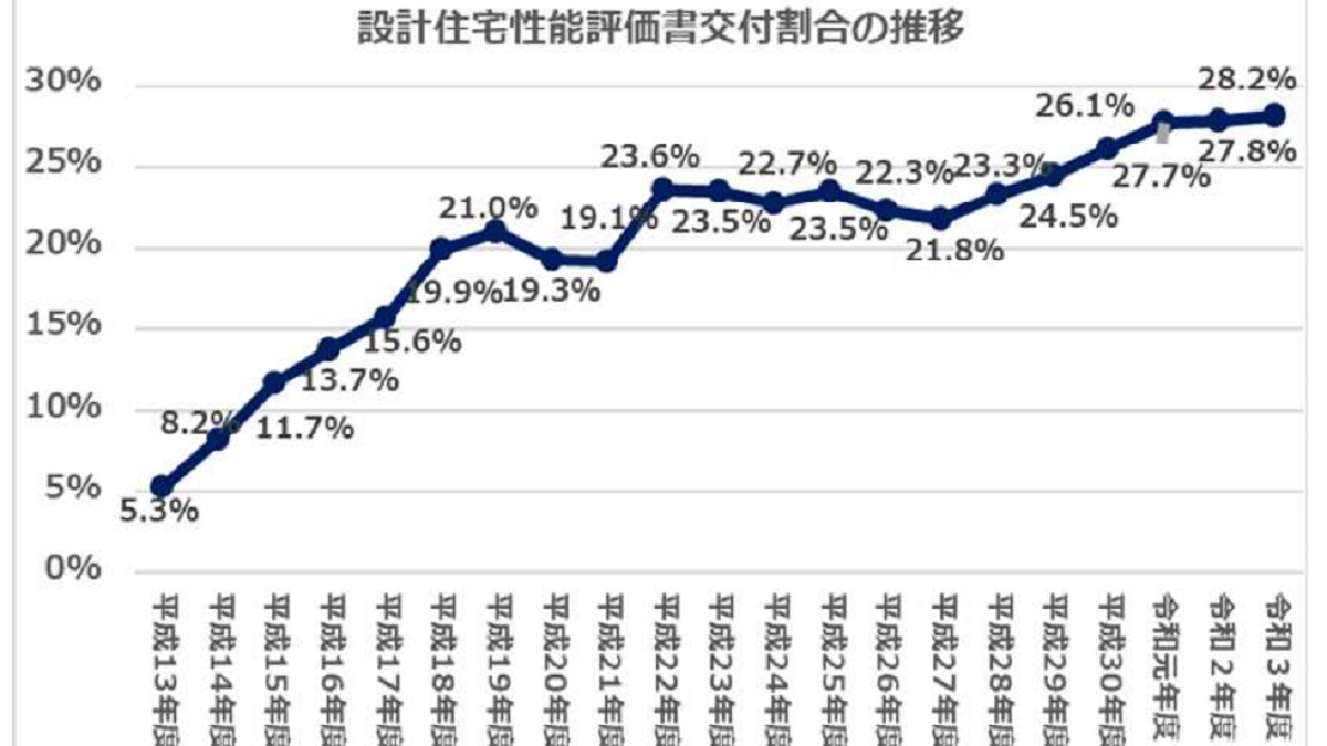 性能評価書の交付割合は6年連続増加