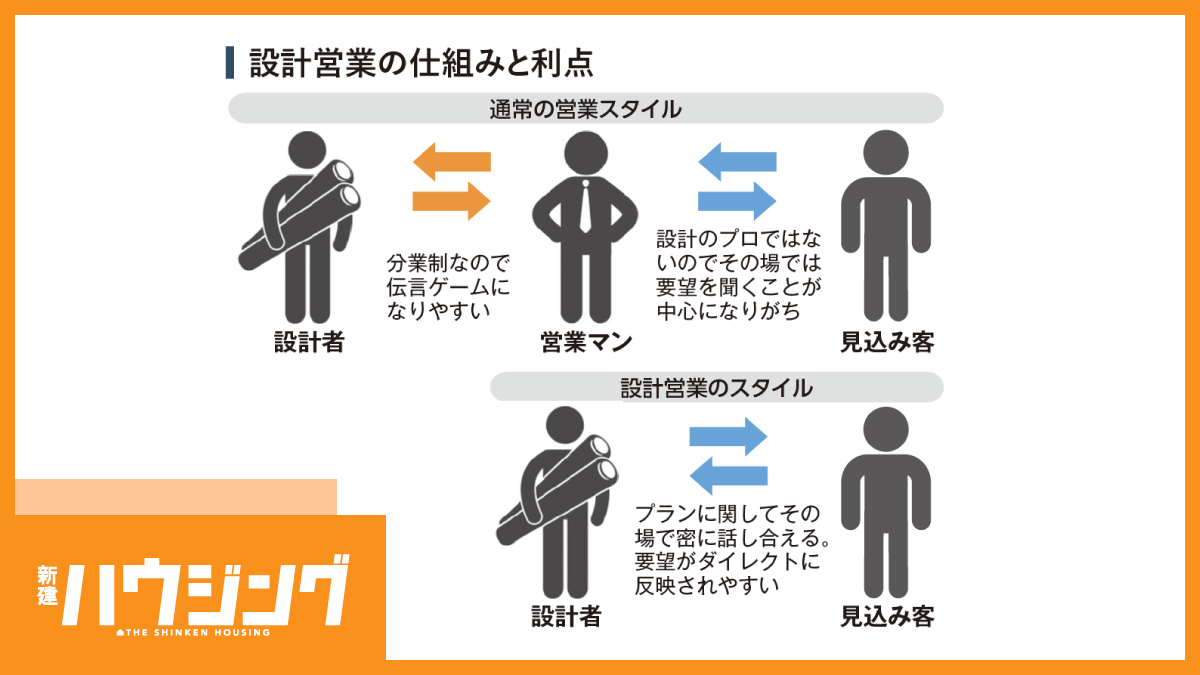 《必須》設計営業のための「家事楽プラン」活用ノウハウ