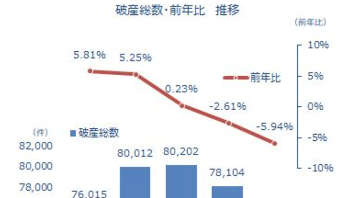 2021年破産件数は2年連続8万件割れ　東京商工リサーチ